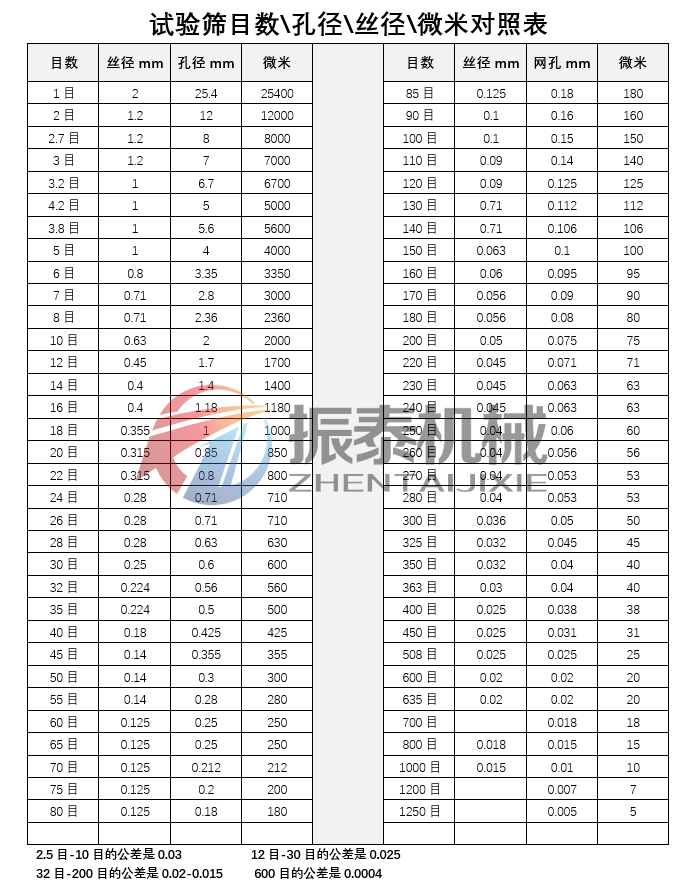 標準試驗篩目數(shù)孔徑對照表