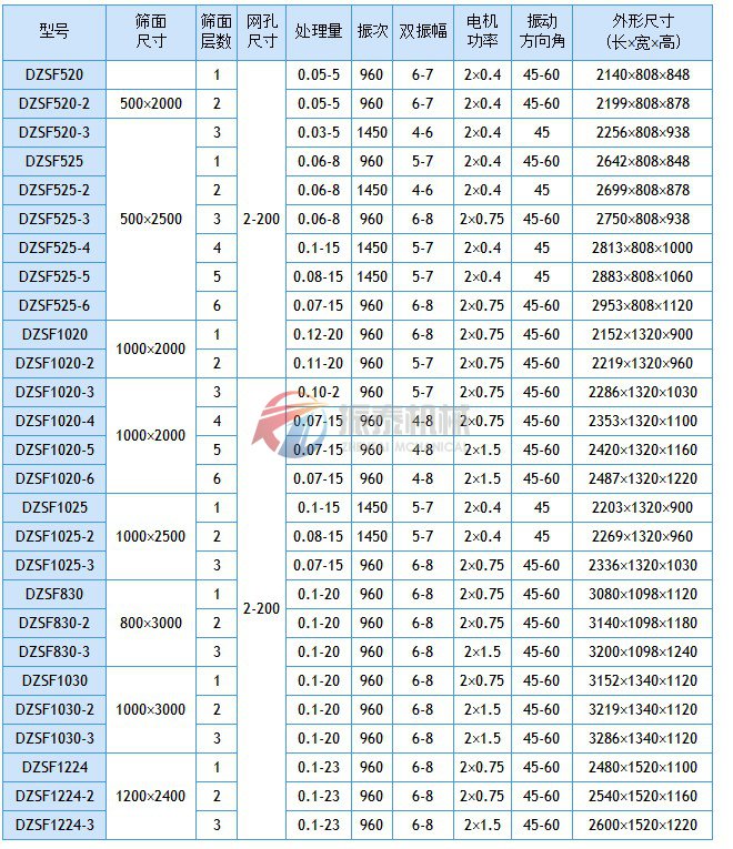 活性炭直線篩分機技術參數
